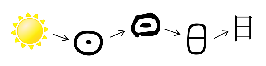 Evolusi Kanji: Dari gambar matahari menjadi karakter 日 (Matahari/Hari)