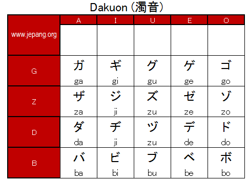 Tabel Katakana Dakuon